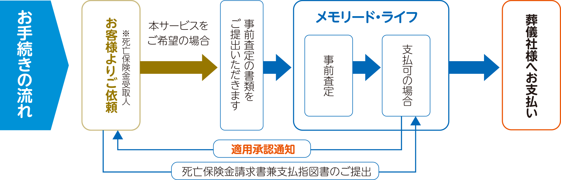 お手続きの流れ