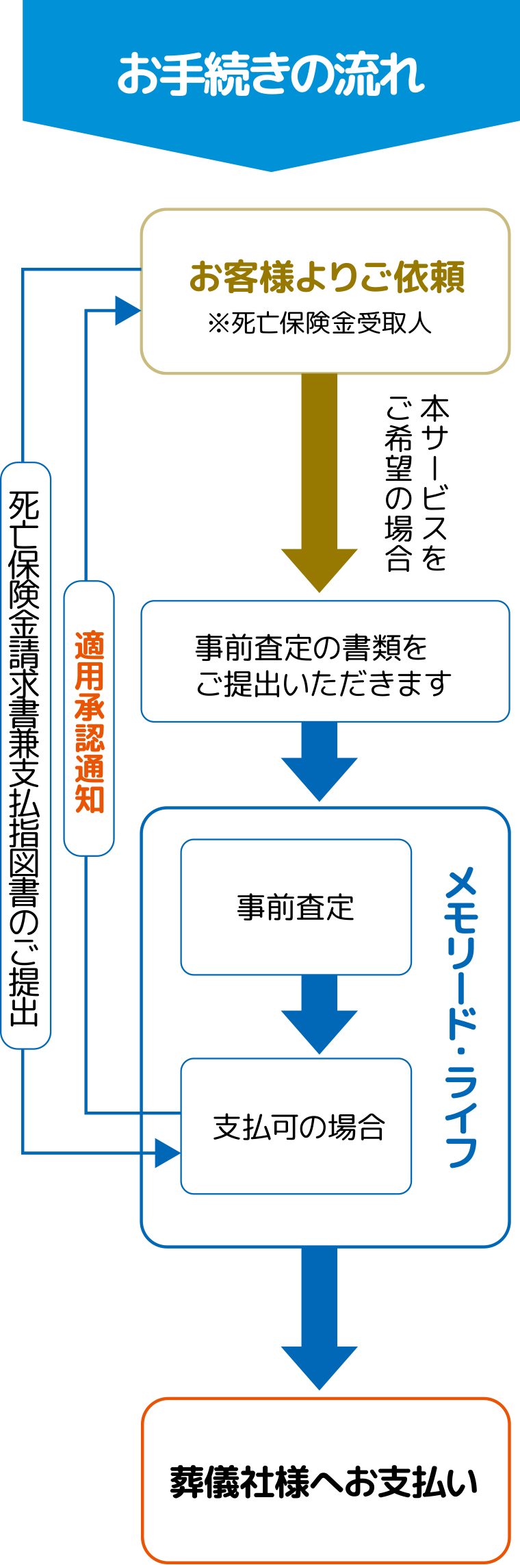 お手続きの流れ