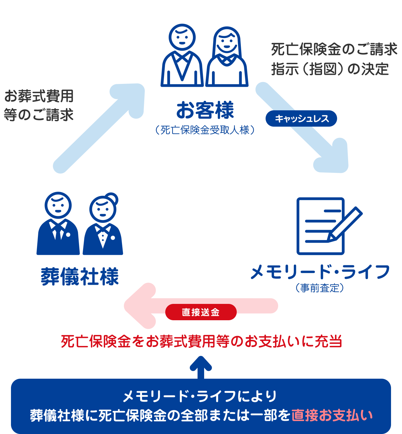 お葬式費用あんしん支払サービスの流れ図