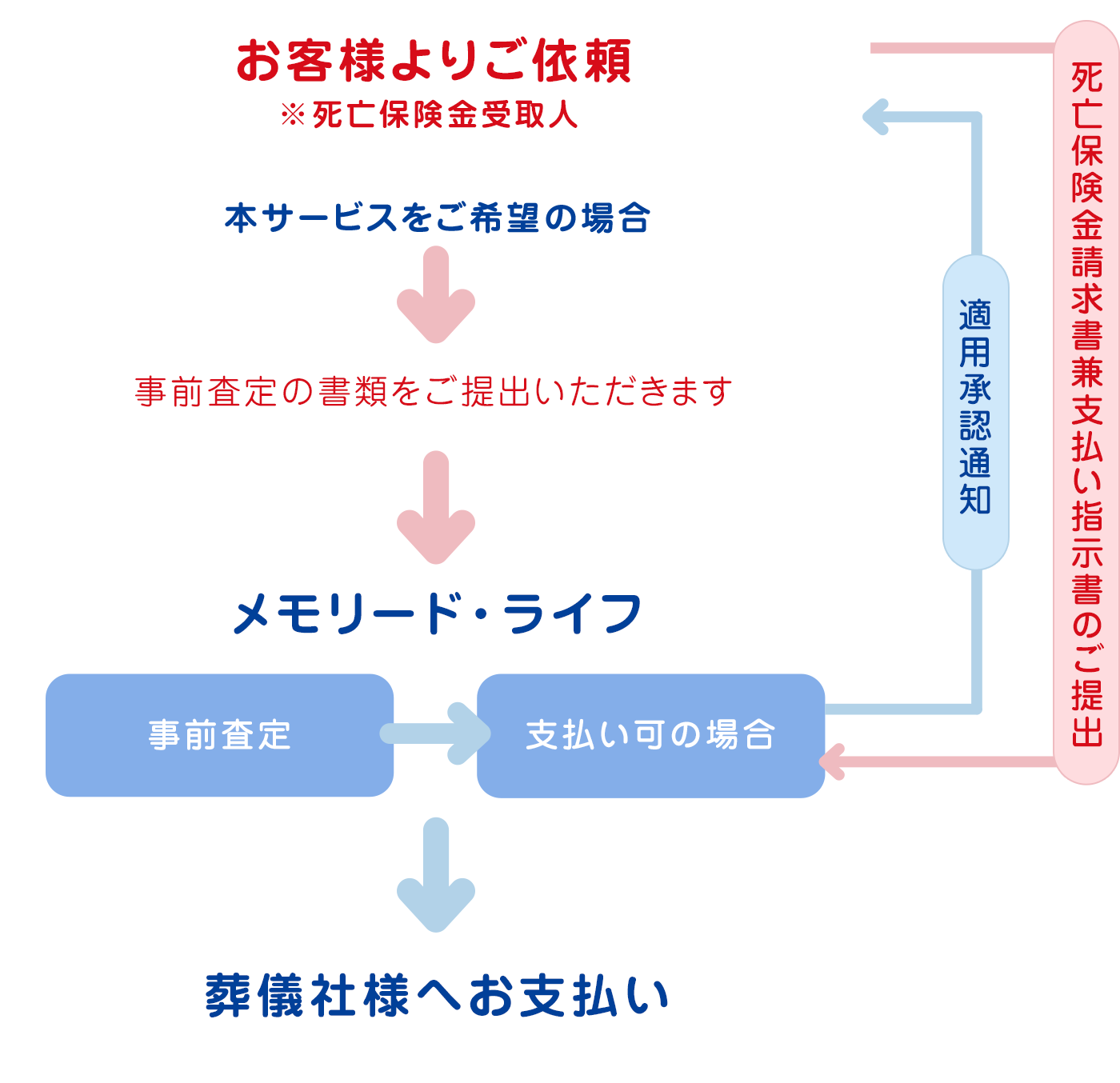 お手続きの流れ図