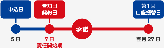 半年払・年払の場合図